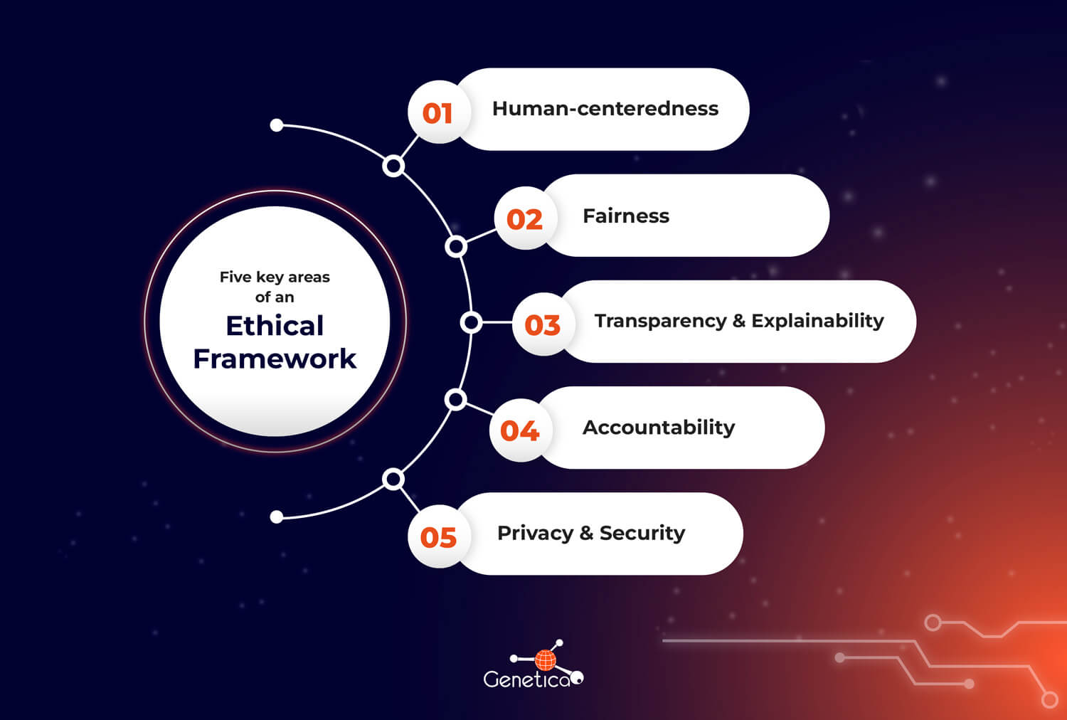 Designing An Ai Ethics Framework Deloitte Insights Machine Learning ...